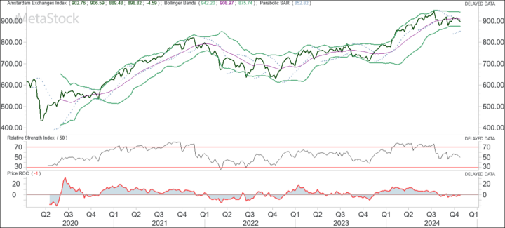 Positief marktsentiment AEX, maar geen stijgende trend