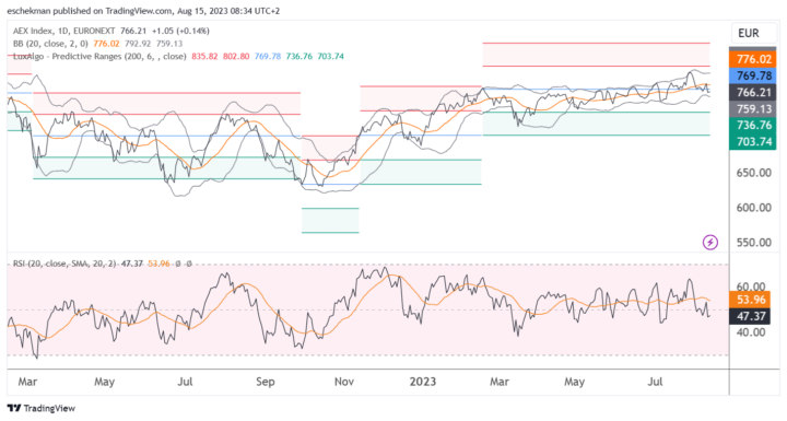 AEX beweegt zich in het midden