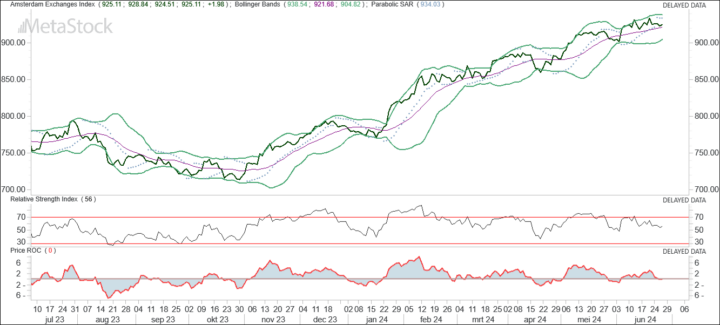 AEX wacht op inflatiecijfers VS