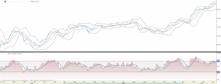 AEX: hoop voor beleggers