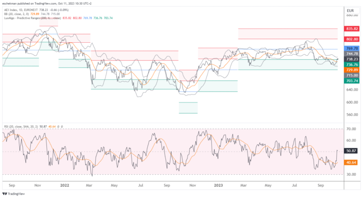 AEX -0,1%, Israël -6,1%