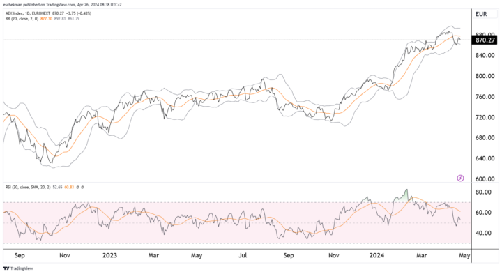 AEX: stimulerende krachten