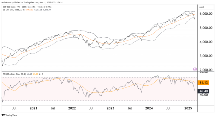 Dalende koersen en sprankje hoop voor S&P 500