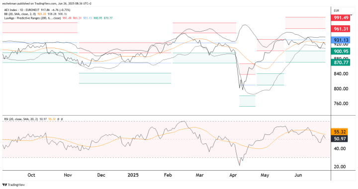 AEX: tech bepaalt de toon
