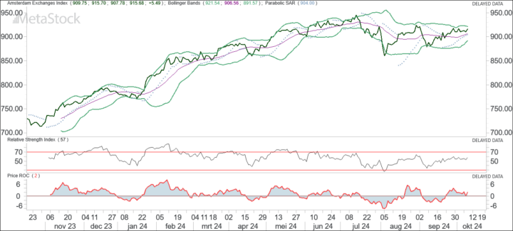 AEX op 916 dicht bij bovengrens van 922