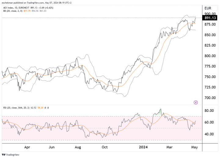 AEX nadert magische grens