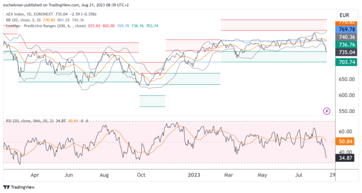 AEX voorzichtig koopwaardig