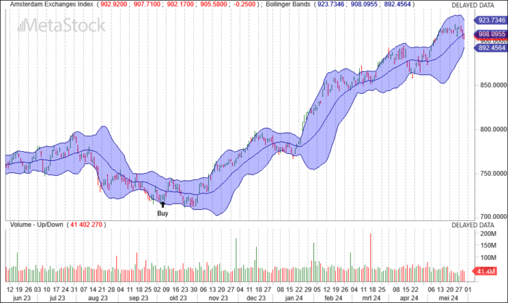 AEX heeft last van taaie inflatie