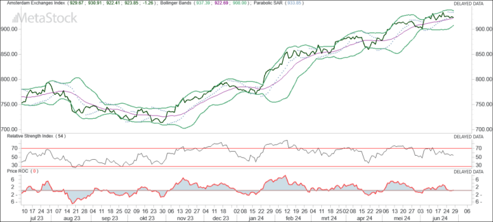 AEX is technisch kwetsbaar