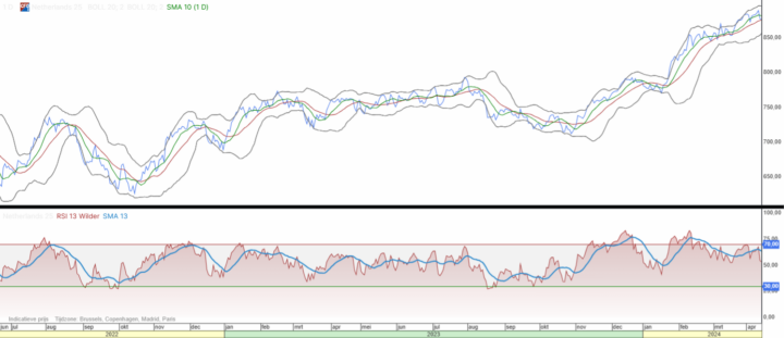 AEX maakt pas op de plaats (oppassen)