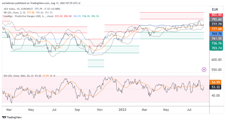 Chart AEX biedt ruimte