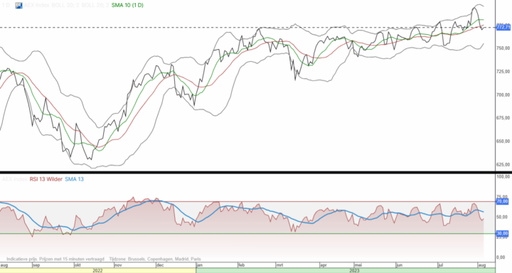 AEX zweeft tussen de boven- en de ondergrens