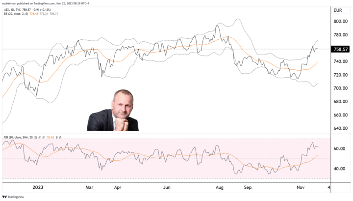 AEX: piekrente?