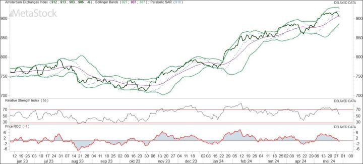 AEX: rentevrees