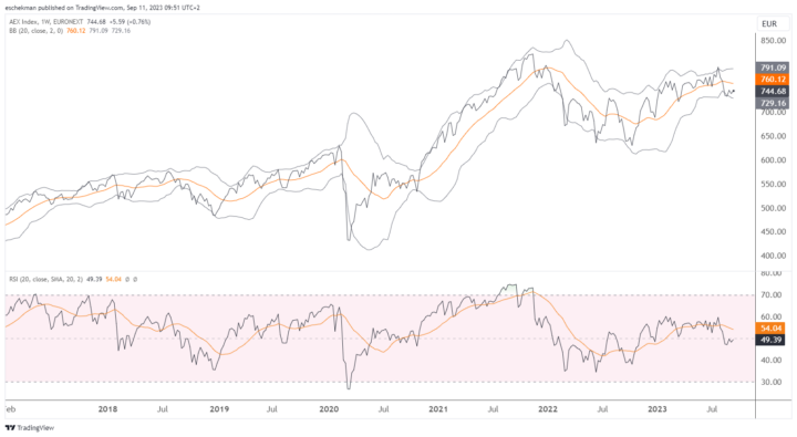 AEX start hoger, maar ECB bepaalt