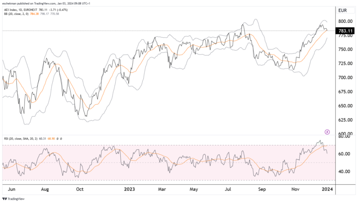 De ondergrens van de bandbreedte van de AEX ligt op 770