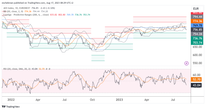 Verdeelde krachten AEX