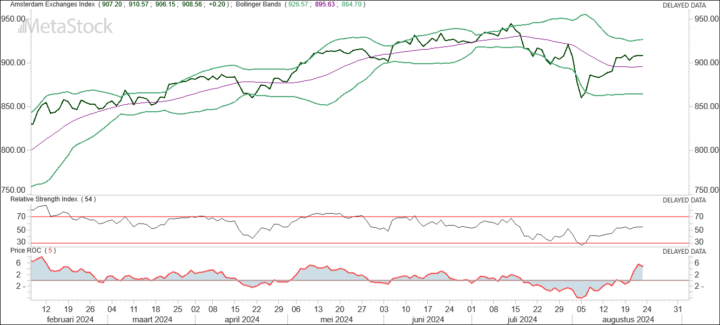 AEX wacht af