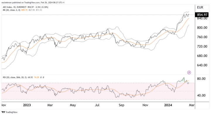 Hoever kan de AEX dalen?