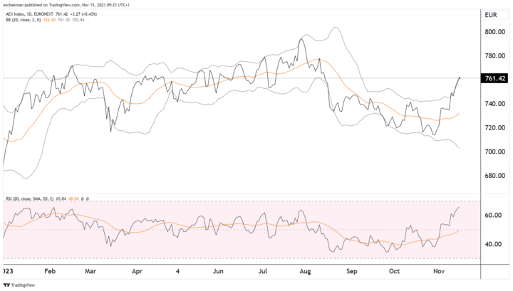 AEX hoger, maar opwaartse kracht wordt minder