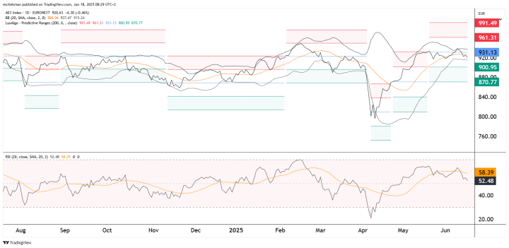 Trend AEX verzwakt + Top 5 aandelen AEX