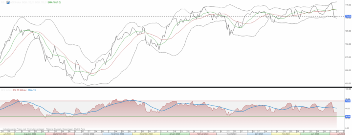 AEX biedt ruimte voor stijging