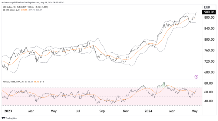 Ahold hoger in AEX en Brent fors lager