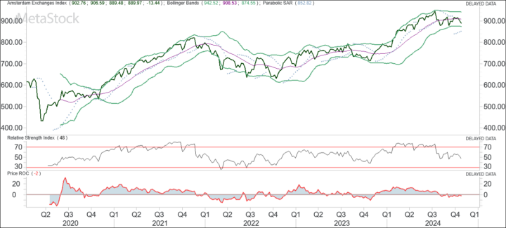 Trend AEX staat nog onder druk en RSI zoekt bodem