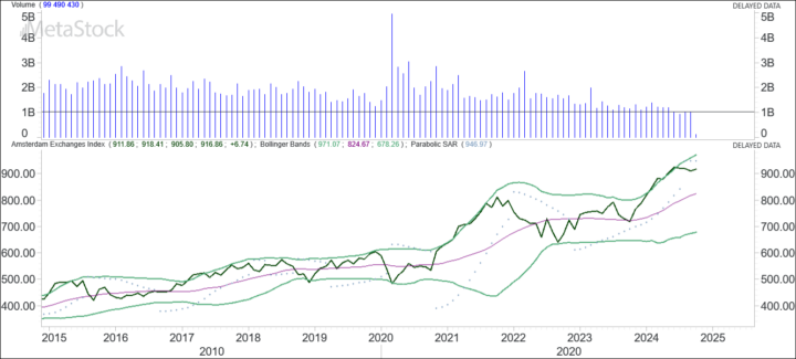 Omzet AEX (917) te laag voor een betrouwbare beweging