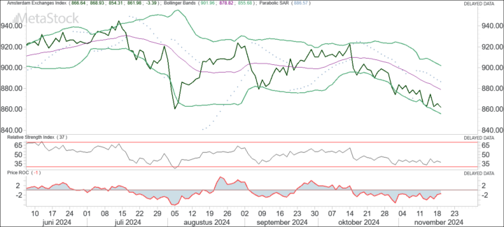 AEX staat slechts 2 punten boven de steun