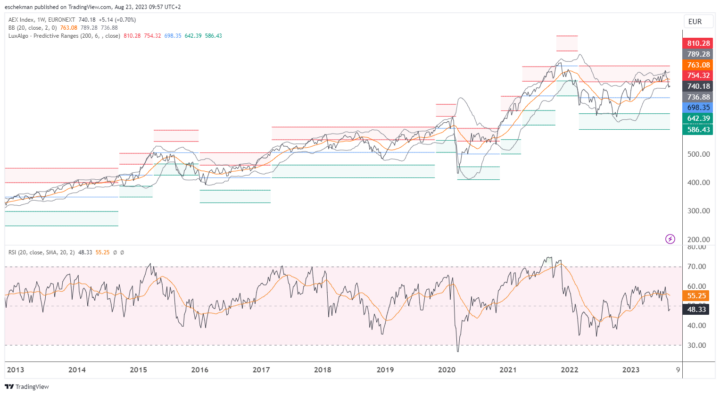 AEX staat op Sell