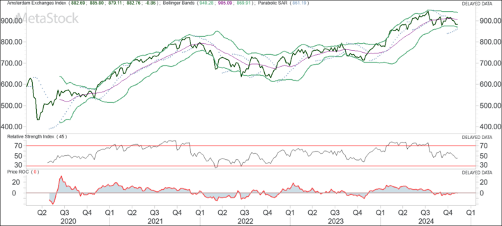 AEX: de deflatiehausse