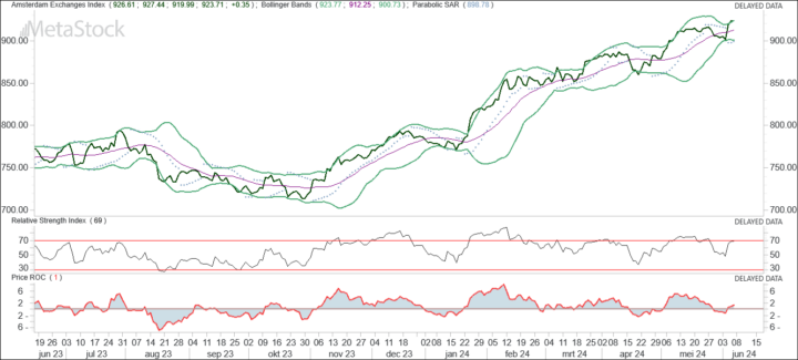 AEX + euro/dollar fors lager + olieprijs kan omhoog