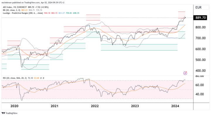 Doorbraak AEX