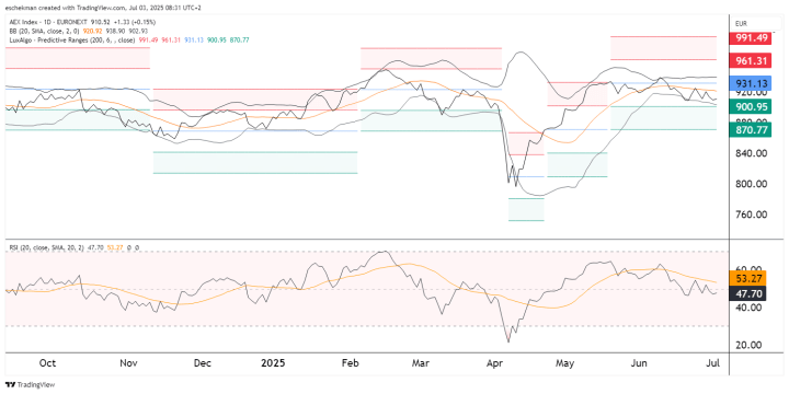 Aandelenmarkten zijn bezorgd, maar AEX kan ritje maken