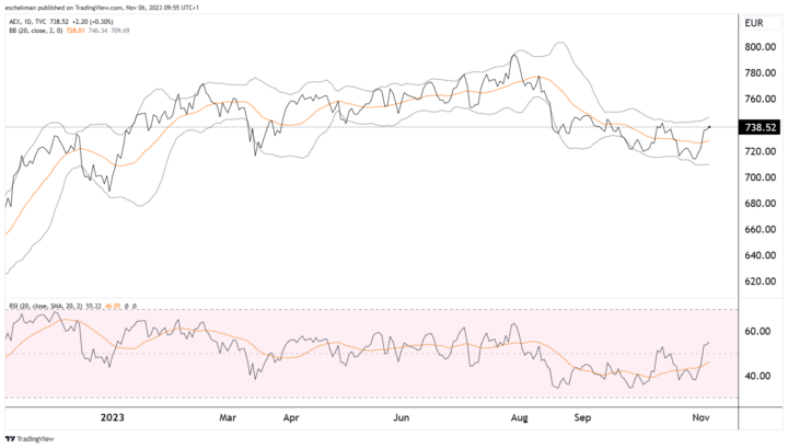 AEX dicht bij bovengrens