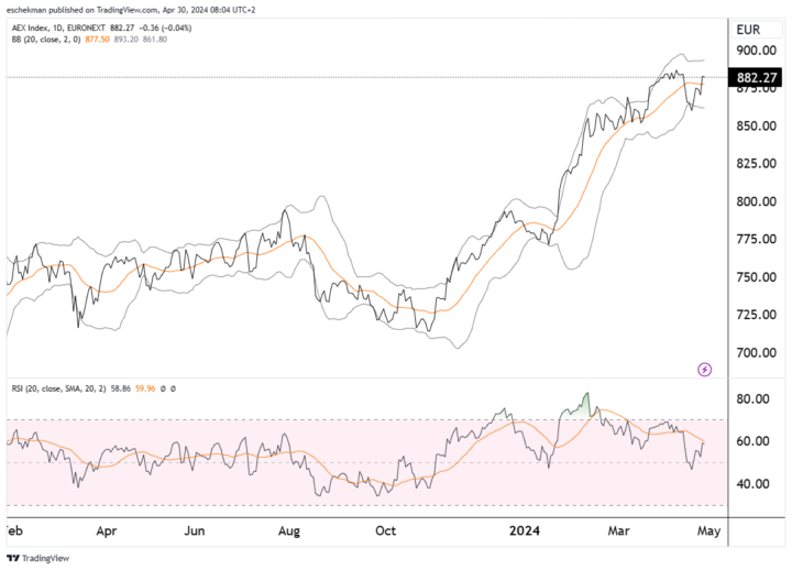 Inflatie verlamt AEX