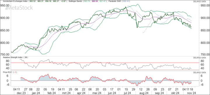 De chart van de AEX wint aan kracht (staffelend kopen)