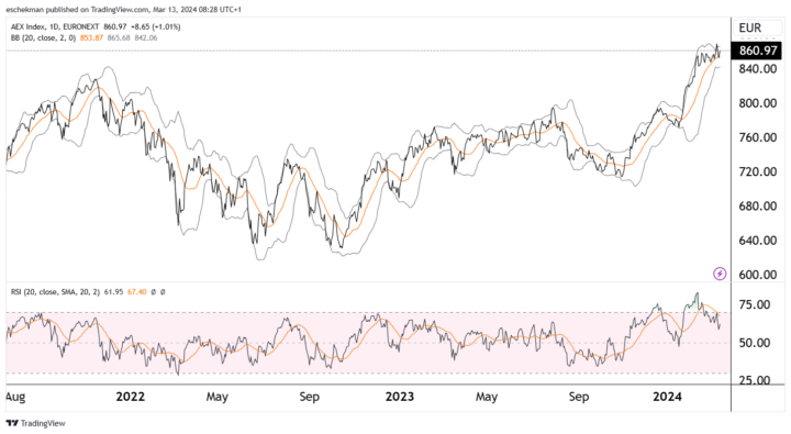 AEX kruipt omhoog. Wat hebben Brent en Nasdaq nog te bieden?