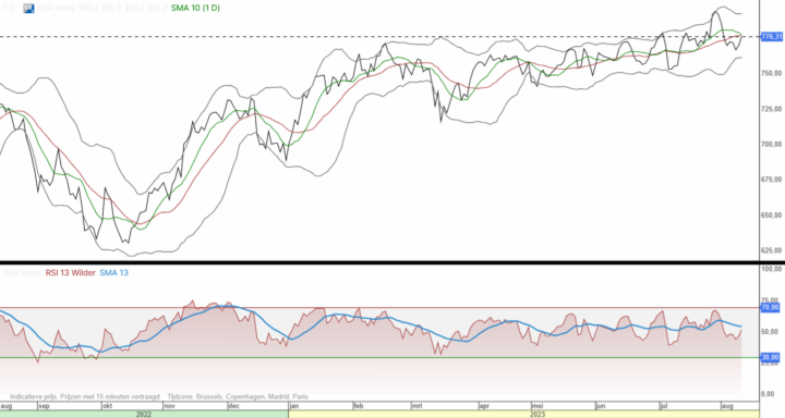 Bovengrens AEX ligt op 793