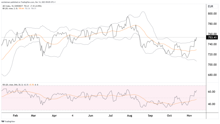 AEX positief, maar inflatie VS is verraderlijk