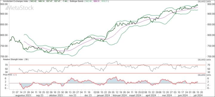 AEX: Powell-hoop en ASML-vrees