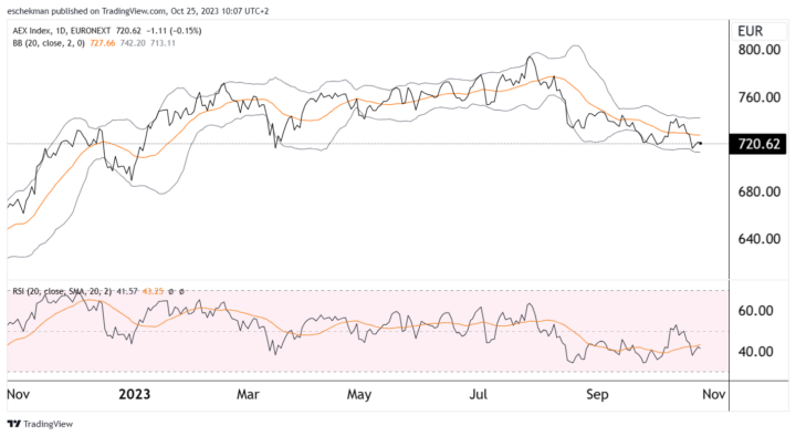 AEX beperkt verlies