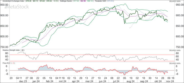 Mooie opwaartse signalen AEX