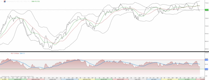 AEX staat onderin de bandbreedte