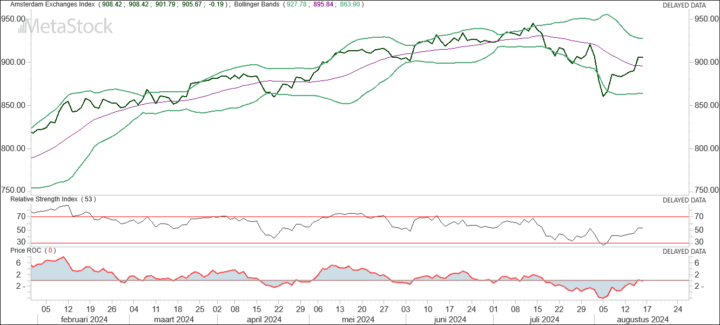 AEX: Het gevaar van Jackson Hole