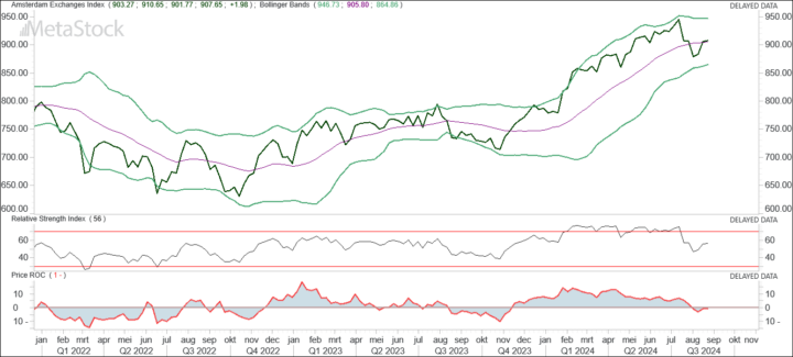 Bovengrens AEX ligt op 950