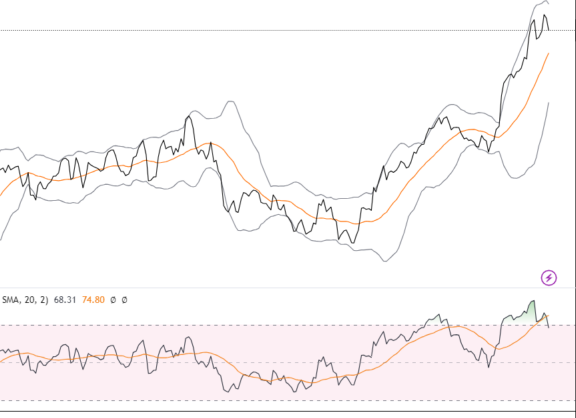 Smetje op chart AEX