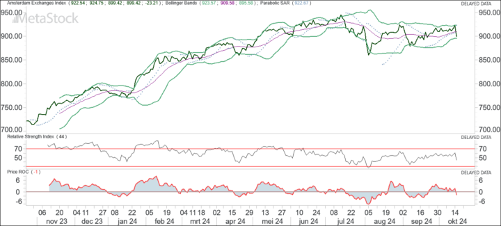 AEX dicht bij ondergrens bandbreedte