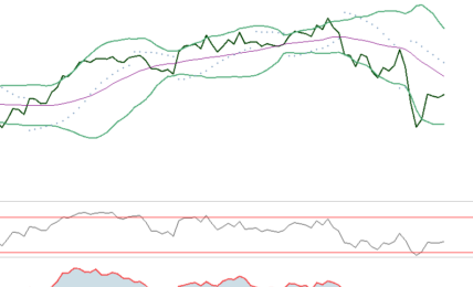 AEX bouwt kracht op maar is nog kwetsbaar